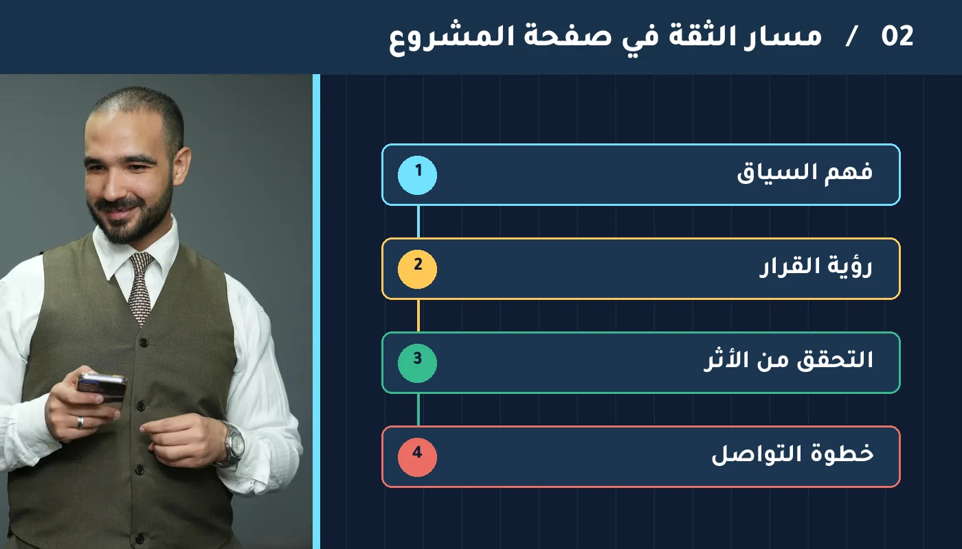 تصميم يجمع صورة مصباح بكري مع مراحل بناء الثقة في صفحة المشروع: السياق والقرار والأثر والتواصل